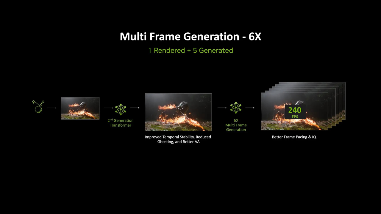 Nvidia çıtayı yükseltti: DLSS 4.5 ile her gerçek kareye 5 yeni kare eklenecek